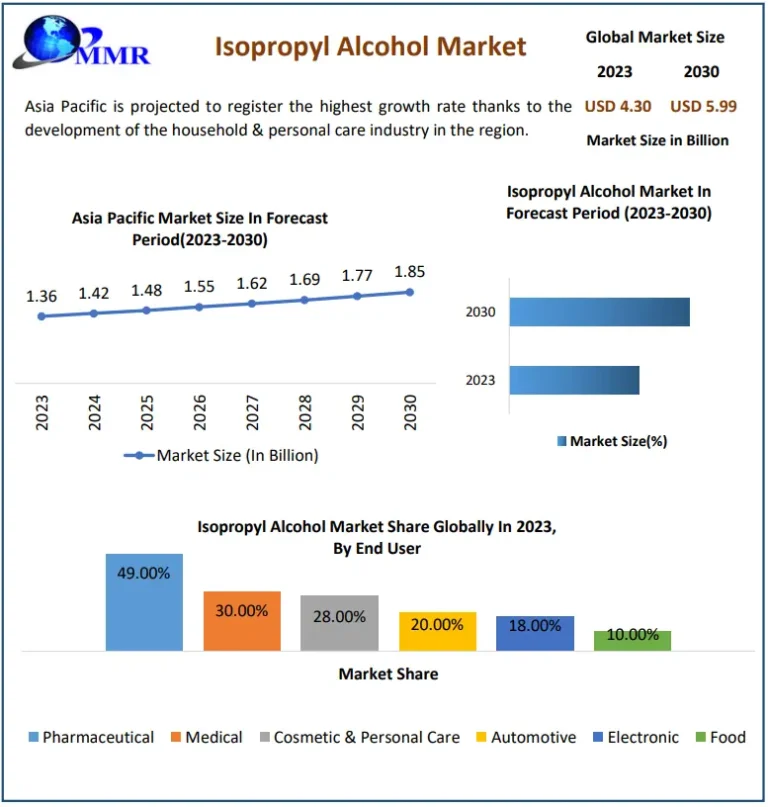 Isopropyl Alcohol Market Analysis: Trends Driving Growth