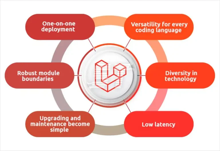 Laravel Microservices: A Deep Dive Into Modular Development